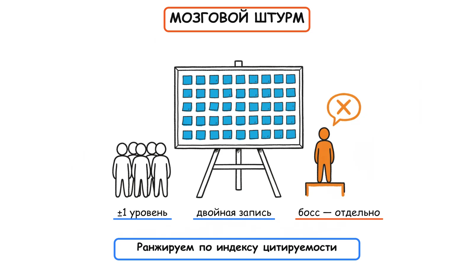 Мозговой штурм: правила, которые делают его работающим