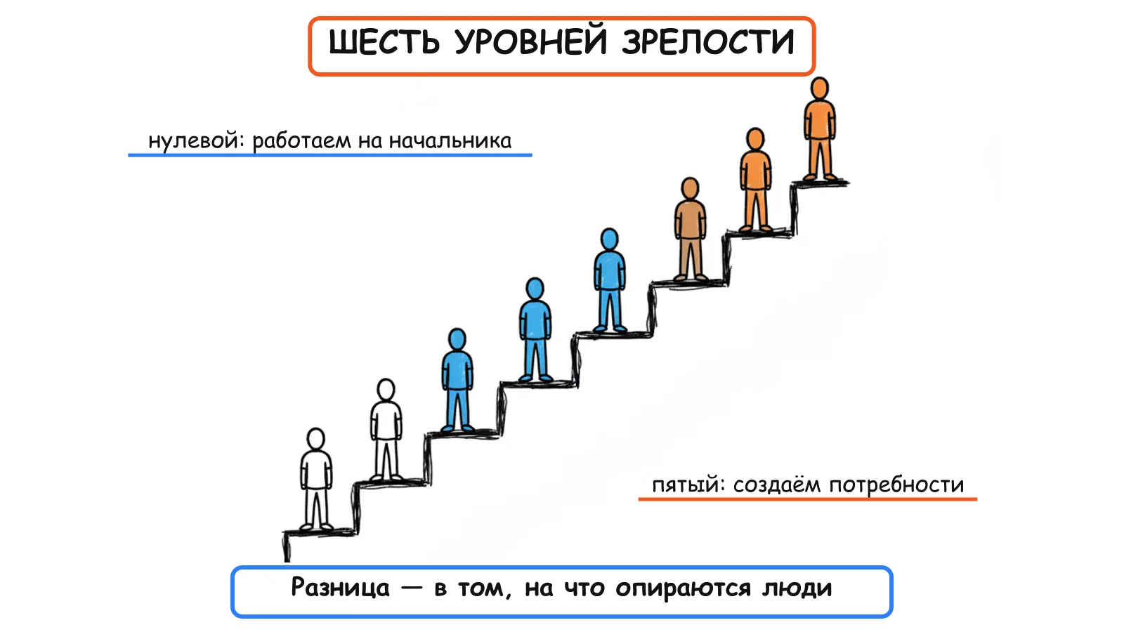 Шесть уровней: от «работаем на начальника» до «создаём потребности»