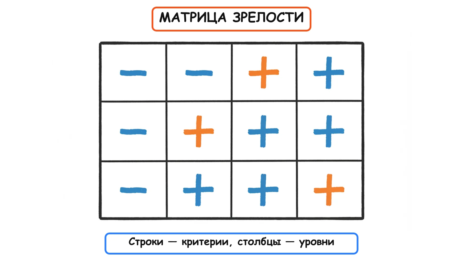 Матрица: критерии против уровней