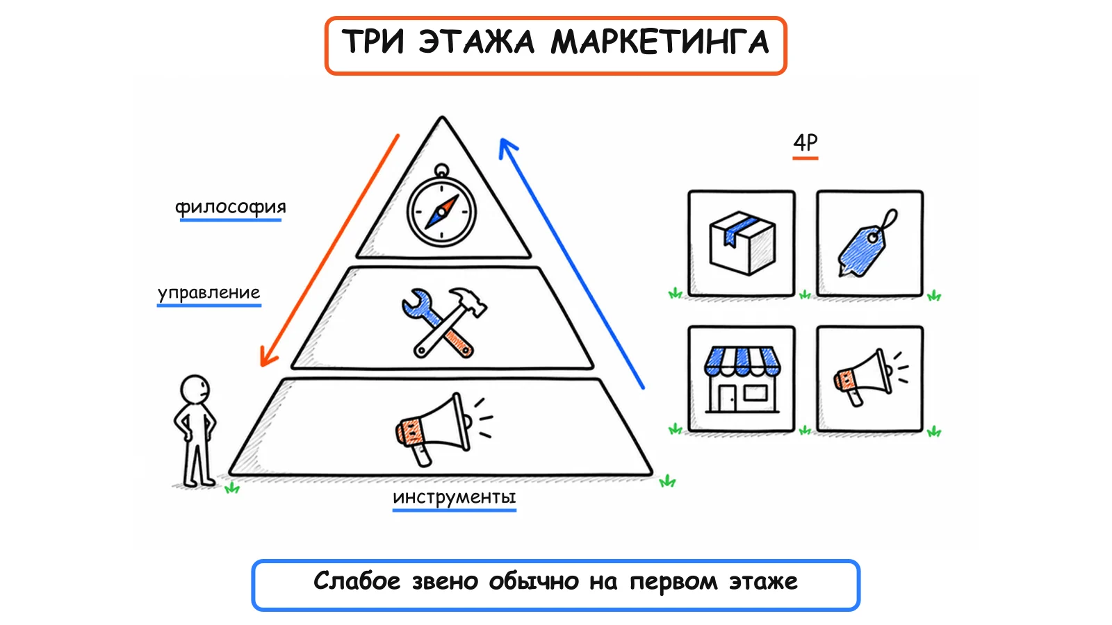 Три этажа маркетинга: философия, управление и инструменты, рядом комплекс 4P