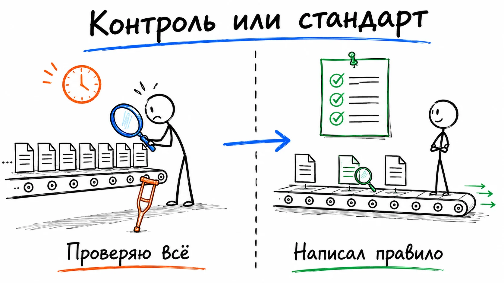 Слева: владелец с лупой проверяет каждый документ на конвейере, конвейер подпёрт костылём. Справа: на стене висит написанное правило, проверяется выборочно один документ из трёх
