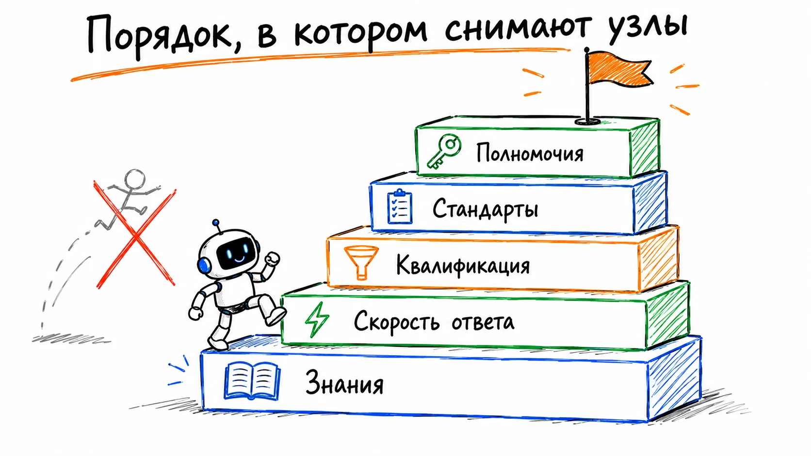 Лестница из пяти ступеней снизу вверх: знания, скорость ответа, квалификация, стандарты, полномочия. Слева перечёркнута попытка прыгнуть сразу на верхнюю ступень