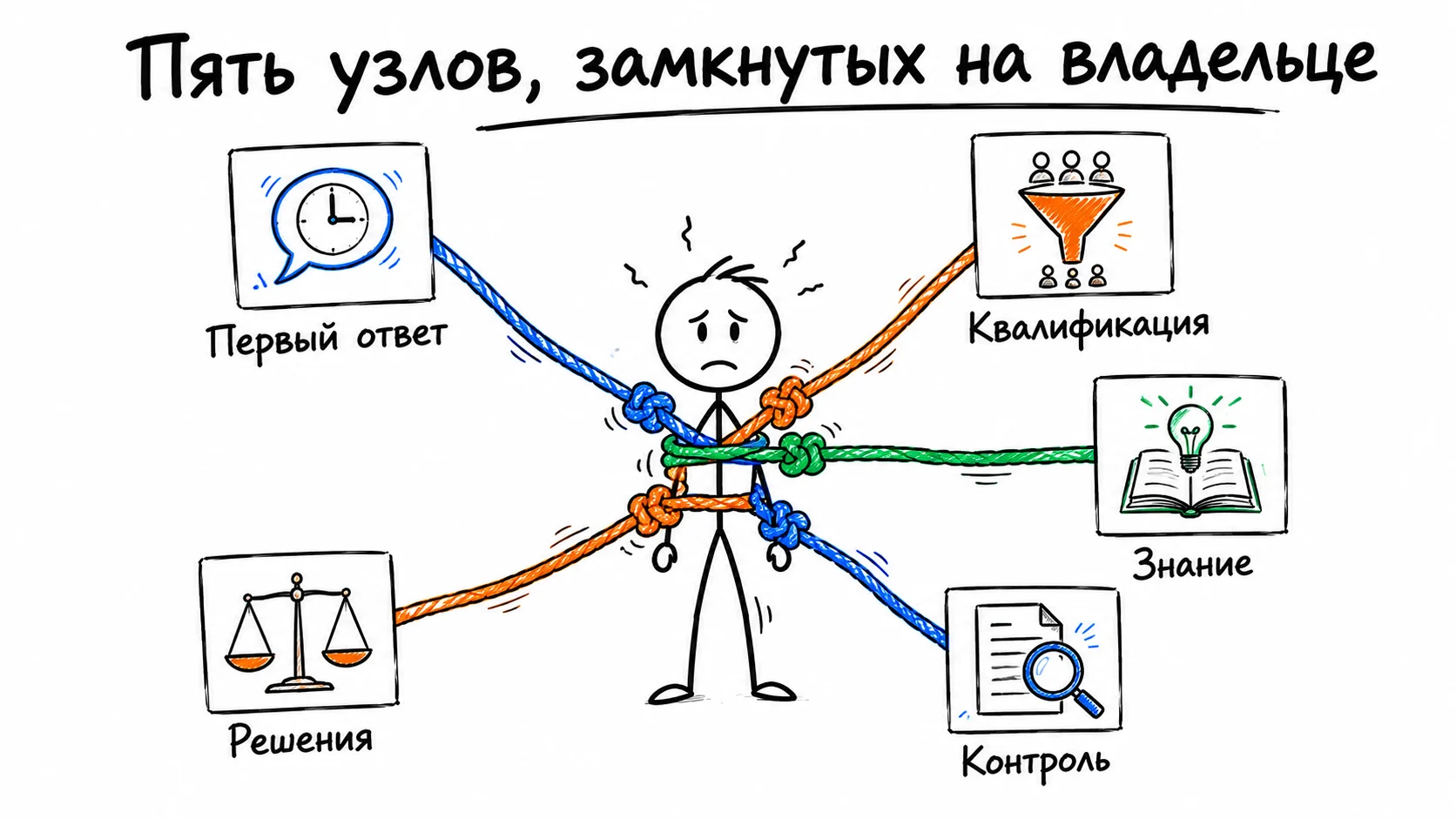 Пять верёвок — первый ответ, квалификация, знание, контроль и решения — сходятся и завязываются узлами на фигуре владельца