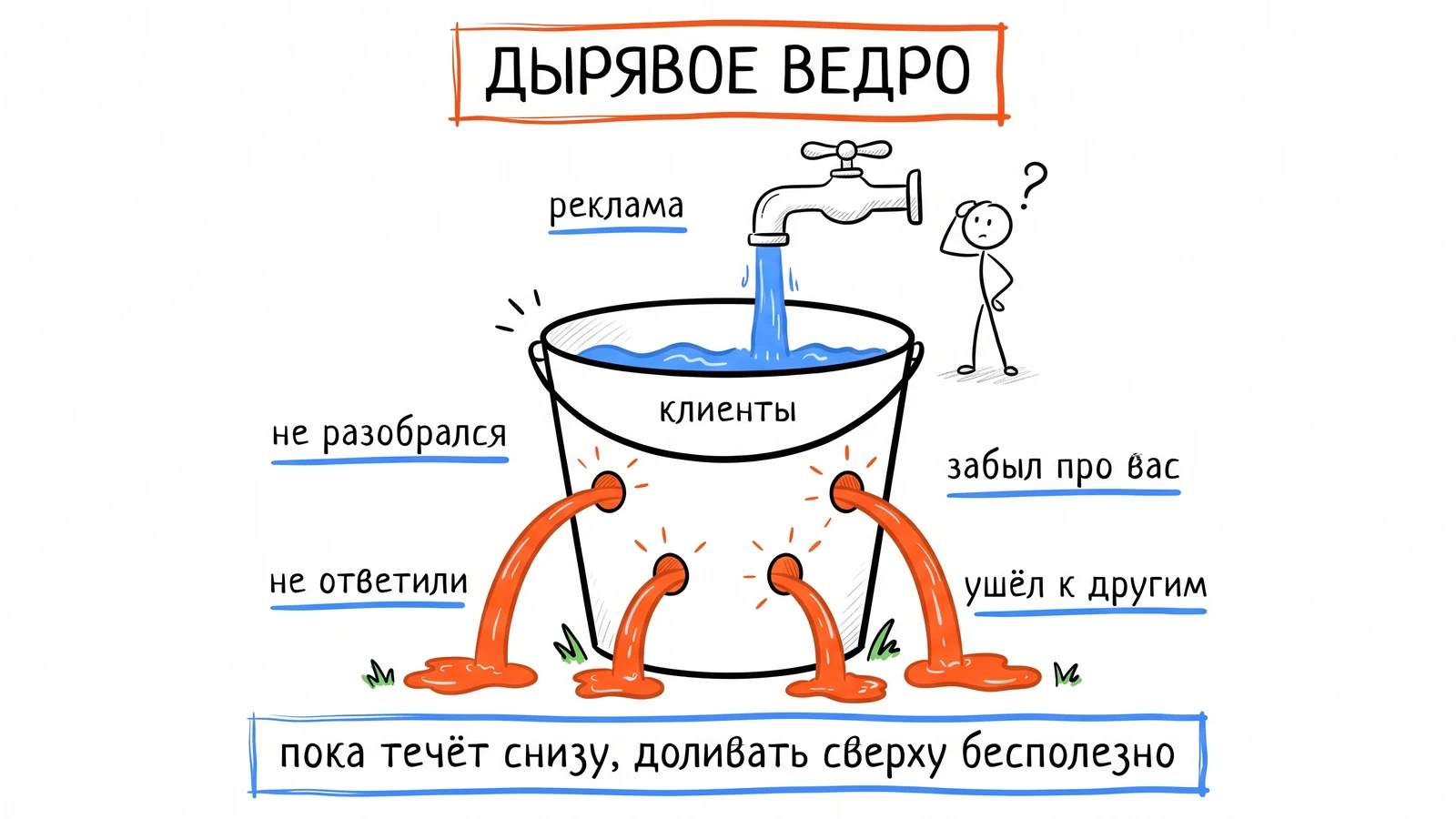 Дырявое ведро: реклама льёт клиентов сверху, а они вытекают через четыре дыры — не разобрался, не ответили, забыл про вас, ушёл к другим