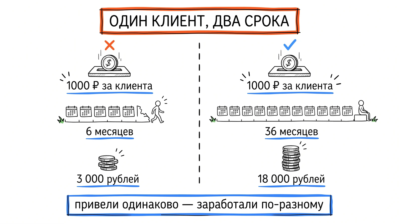 Один клиент за 1000 ₽: при удержании 6 месяцев приносит 3000 рублей, при 36 месяцах — 18 000 рублей