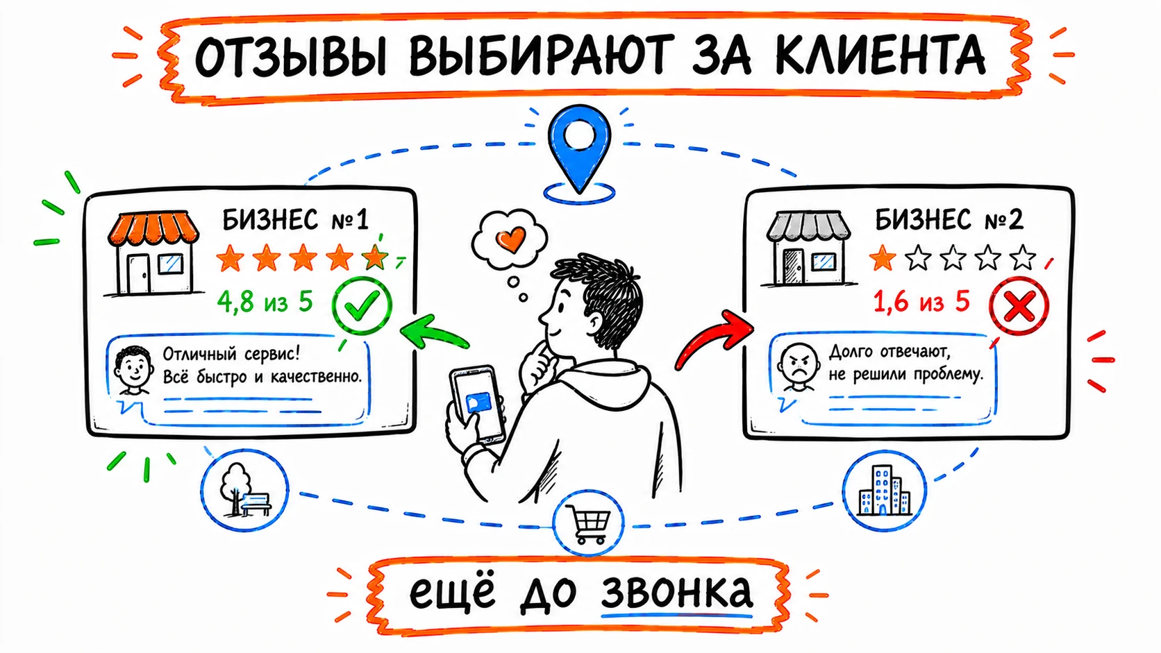 Отзывы выбирают за клиента ещё до звонка: бизнес с рейтингом 4,8 против 1,6 на карте