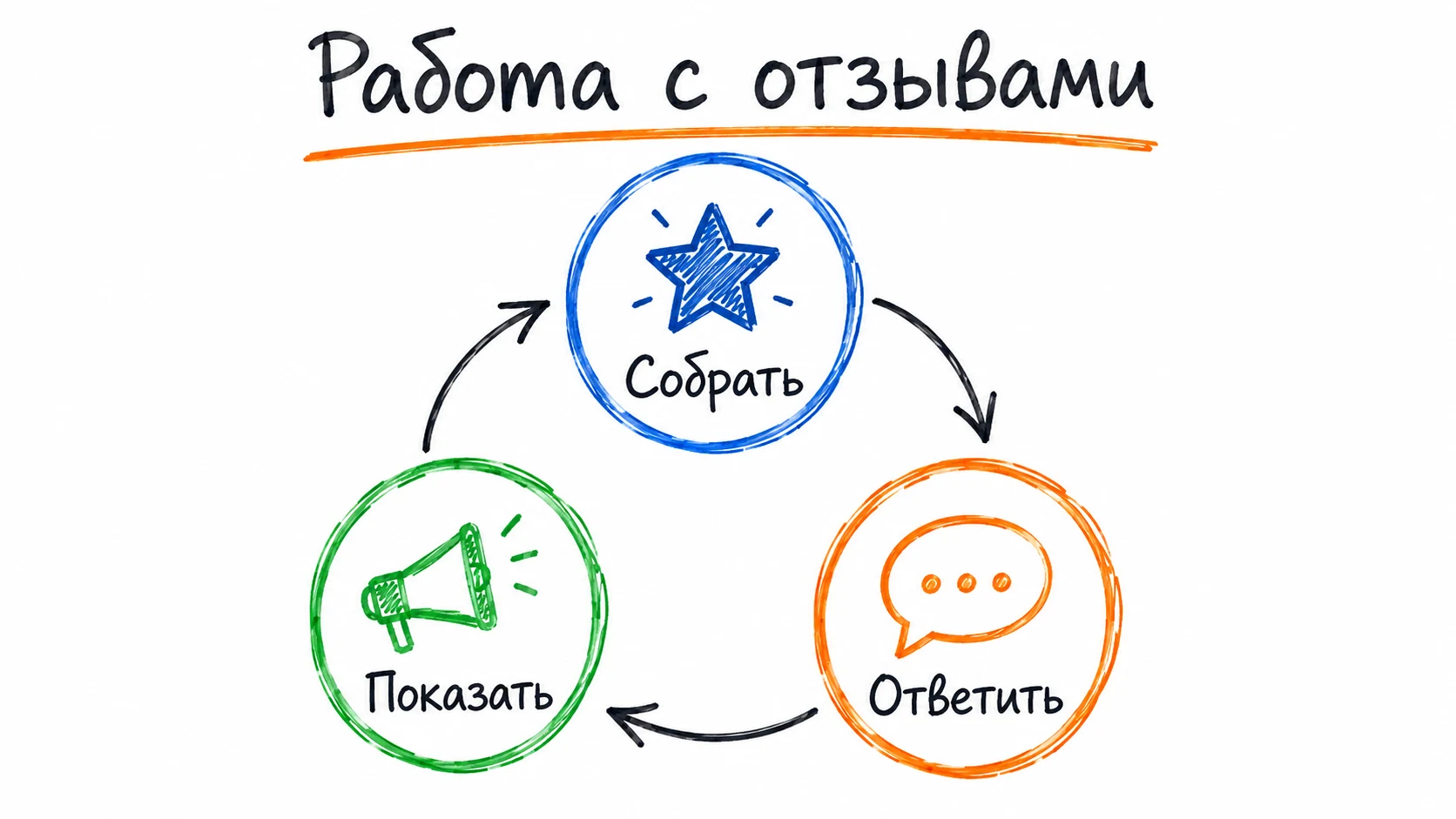 Три задачи с отзывами: собрать, ответить, показать