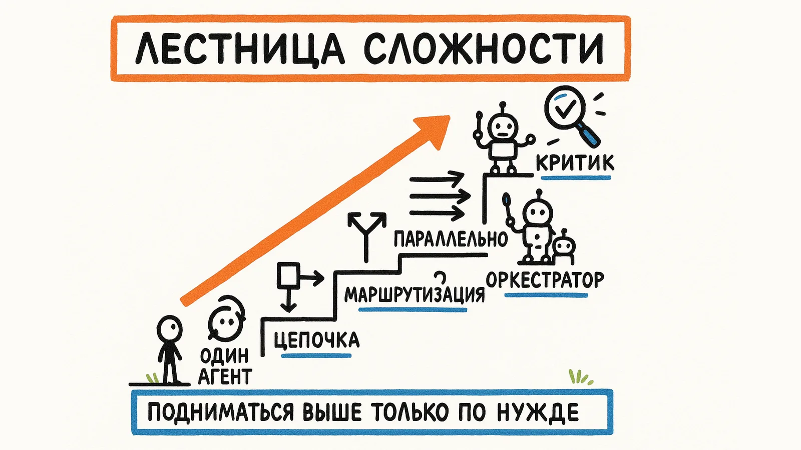 Лестница сложности: один агент, цепочка, маршрутизация, параллельно, оркестратор, критик