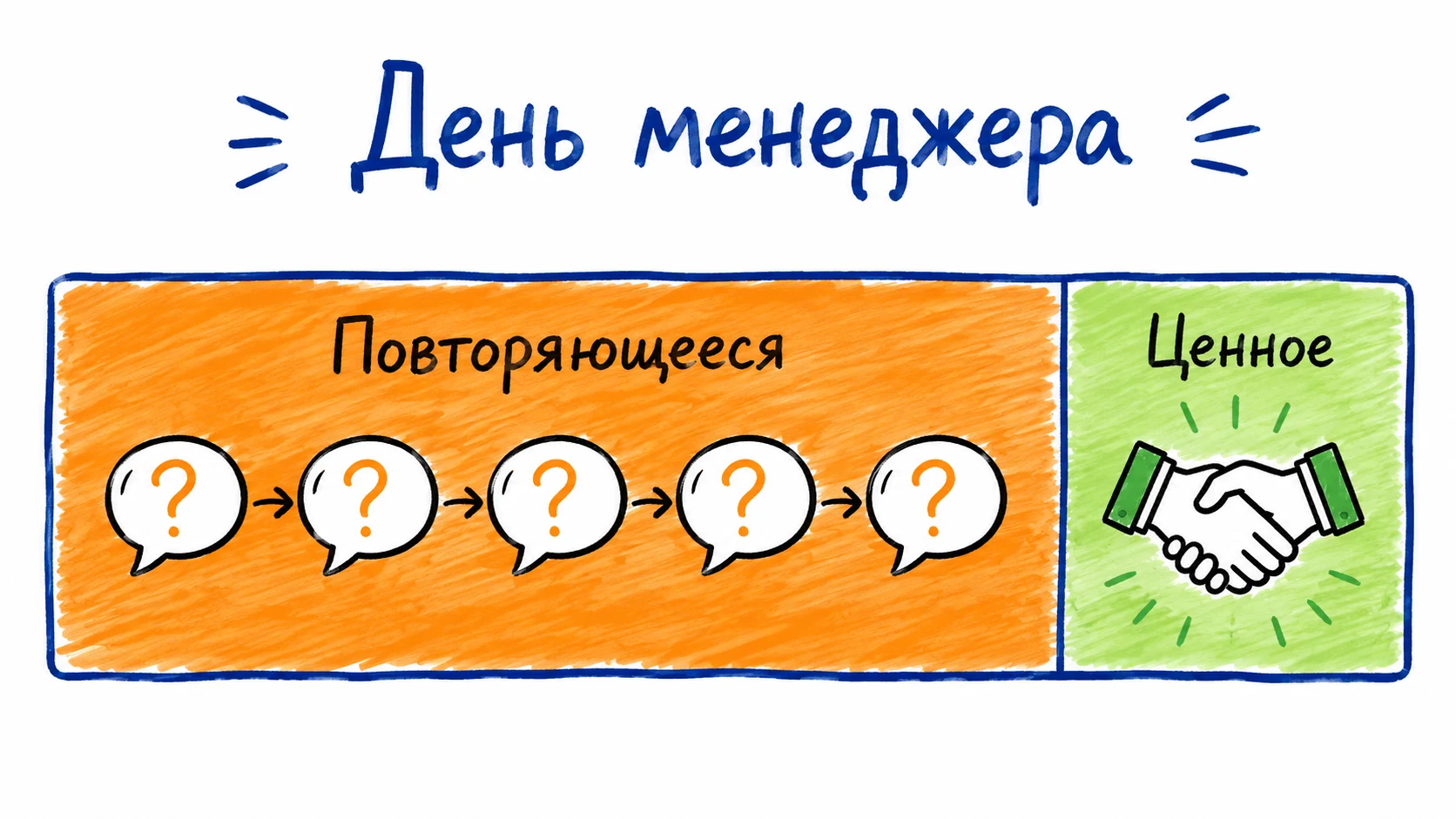 Из чего состоит день менеджера: повторяющееся против ценного