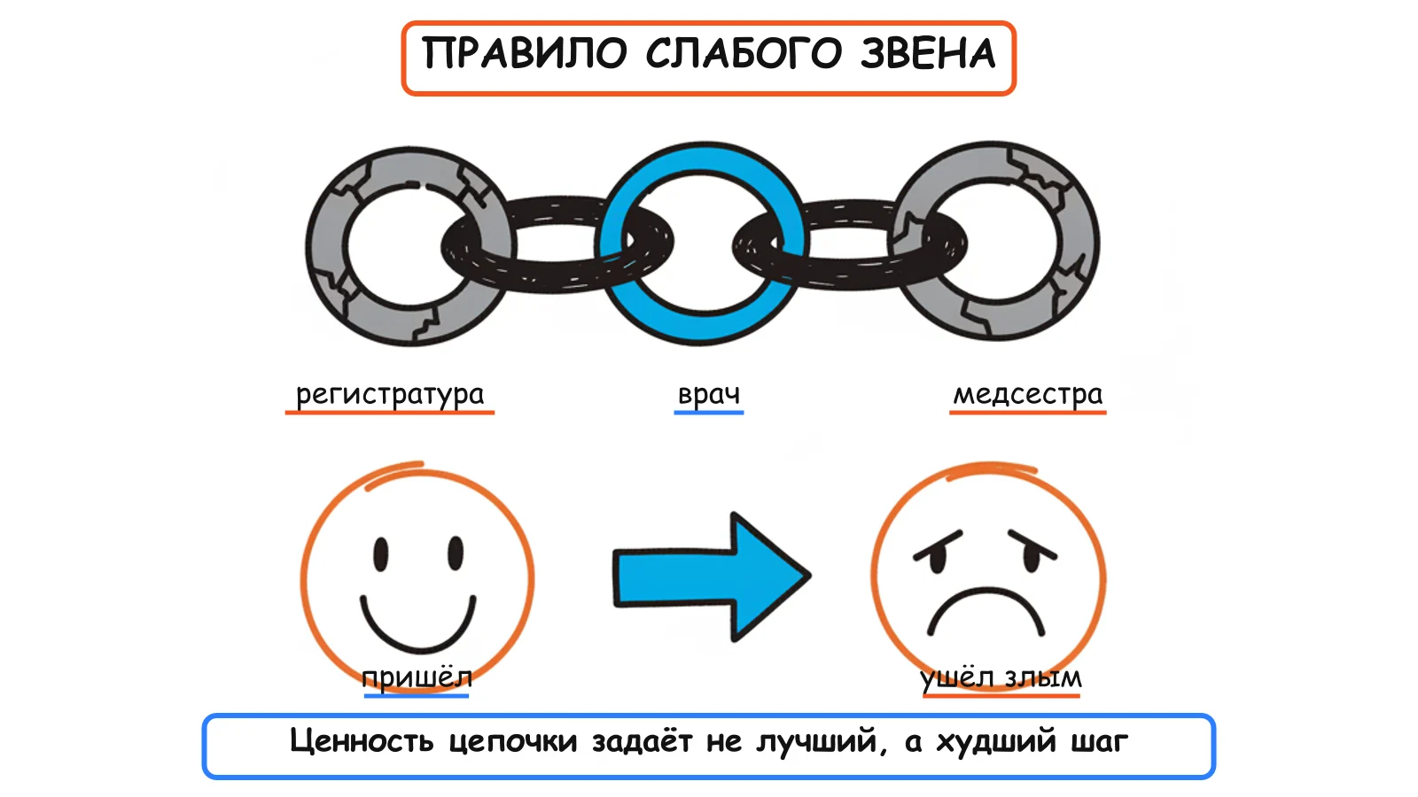Правило слабого звена: ценность цепочки определяет худший шаг, а не лучший