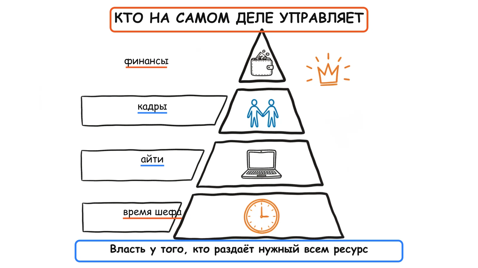 Пирамида влияния: финансы, кадры, ИТ и время руководителя