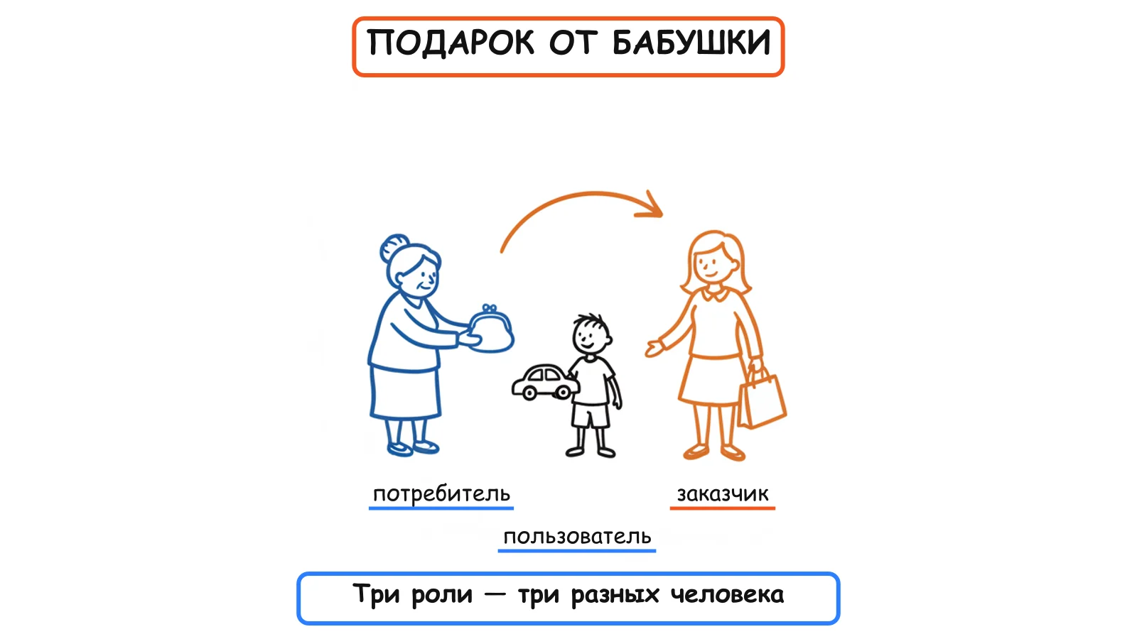 Потребитель, пользователь и заказчик — три разные роли