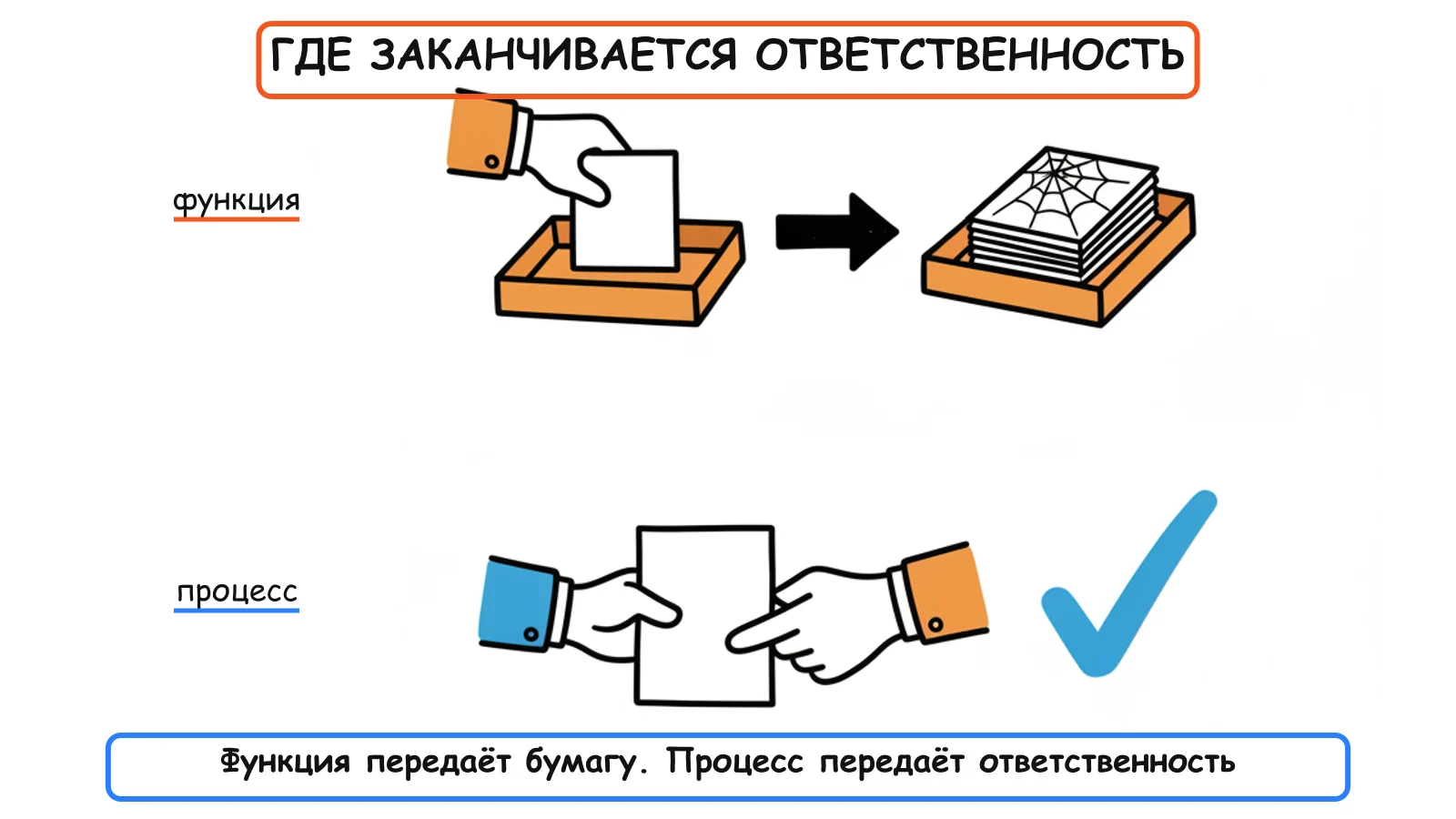 Функция передаёт продукт, процесс передаёт ответственность