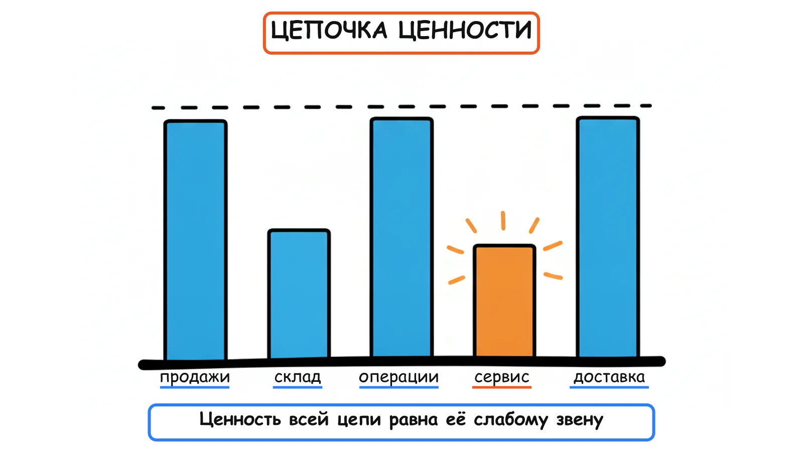 Слабое звено определяет ценность всей цепочки