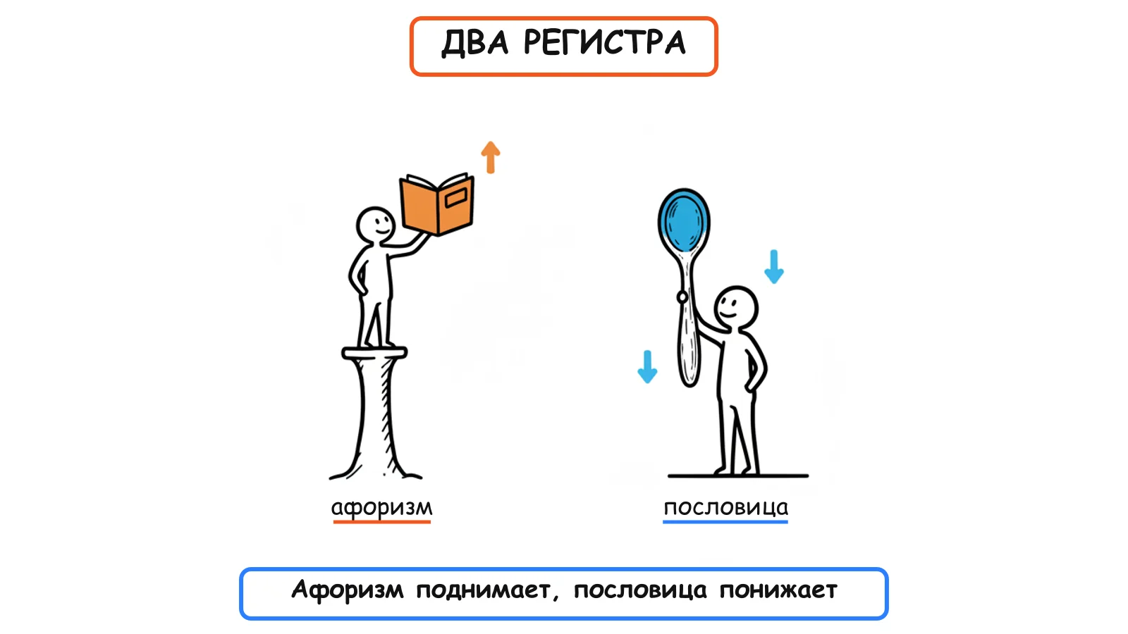 Афоризм против пословицы: два регистра