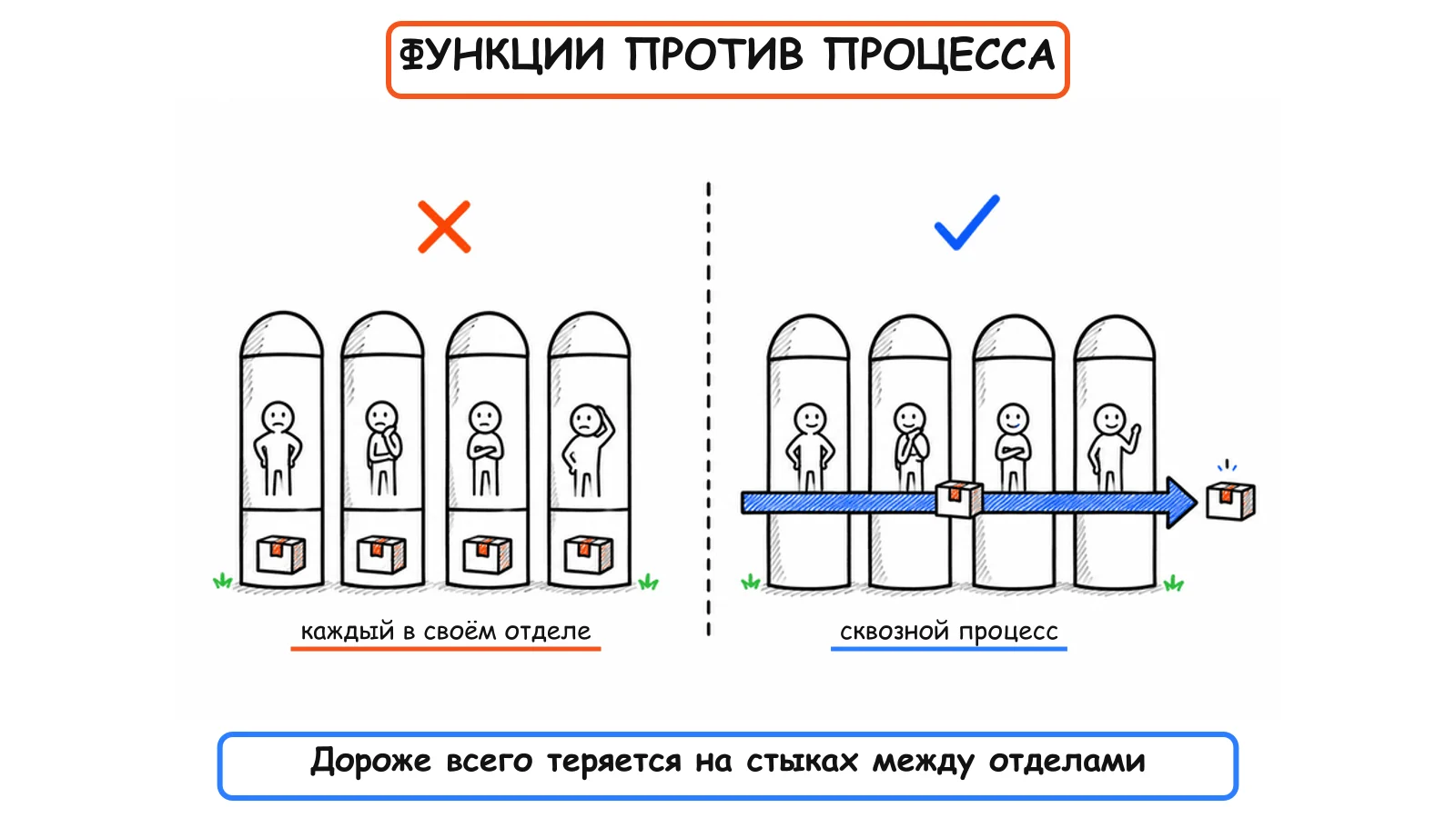 Функциональный подход против сквозного процесса: слева работа застревает в колодцах отделов, справа проходит их насквозь