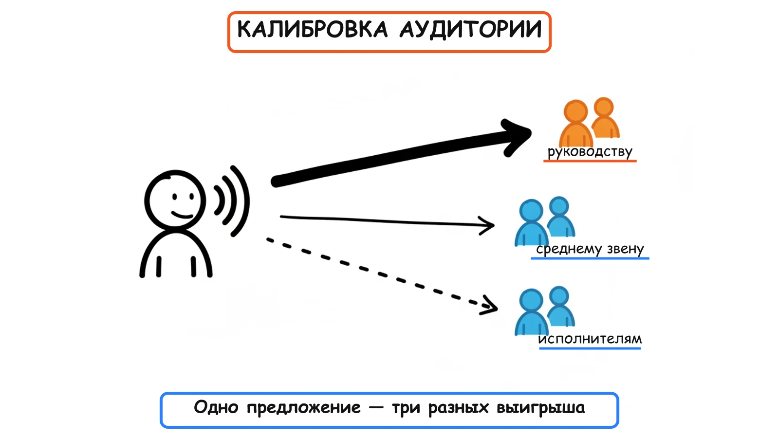 Калибровка: одна польза на каждый адрес