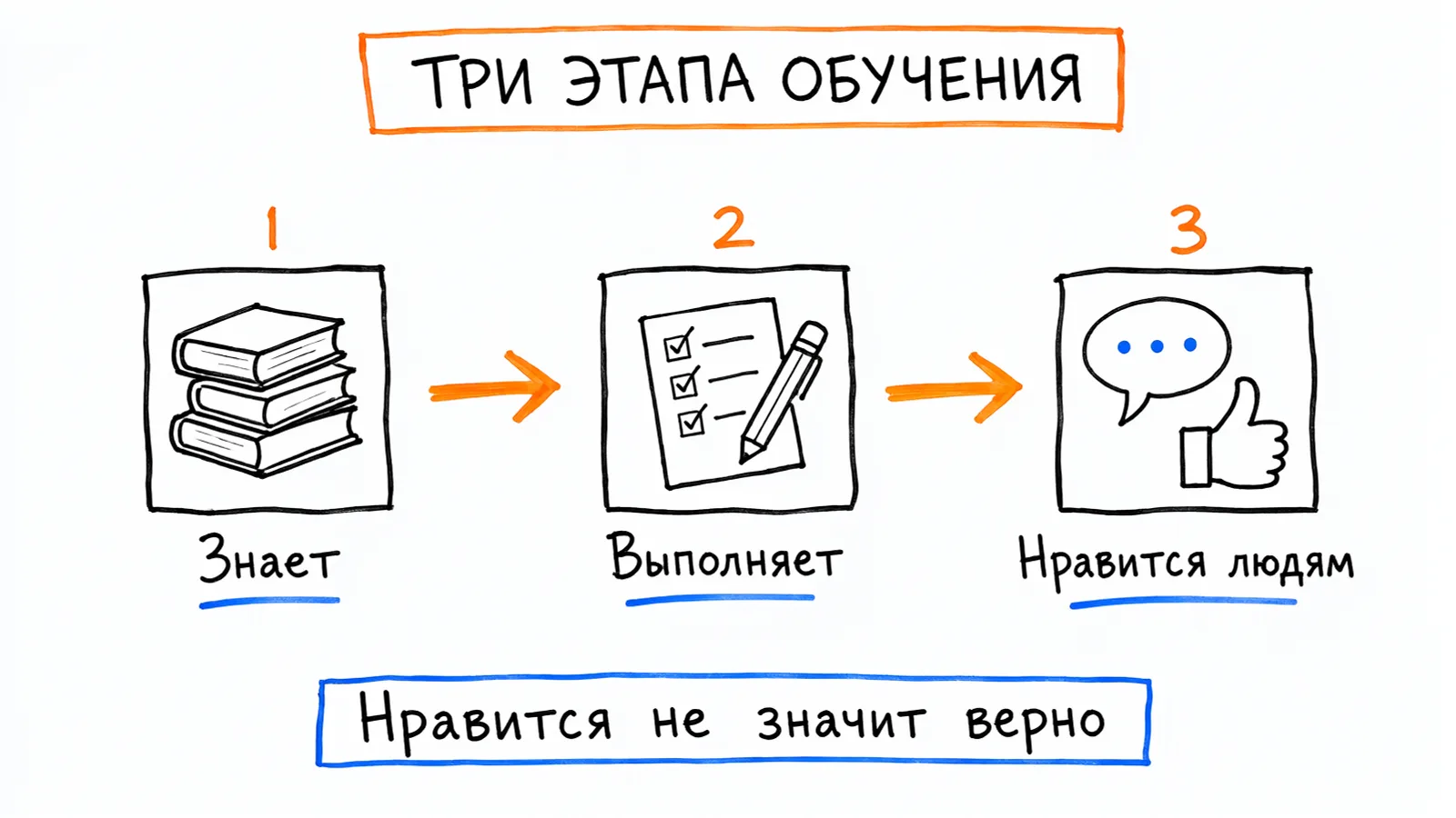 Три этапа обучения: предобучение даёт знания, SFT учит выполнять инструкции, RLHF учит отвечать так, как предпочитают люди