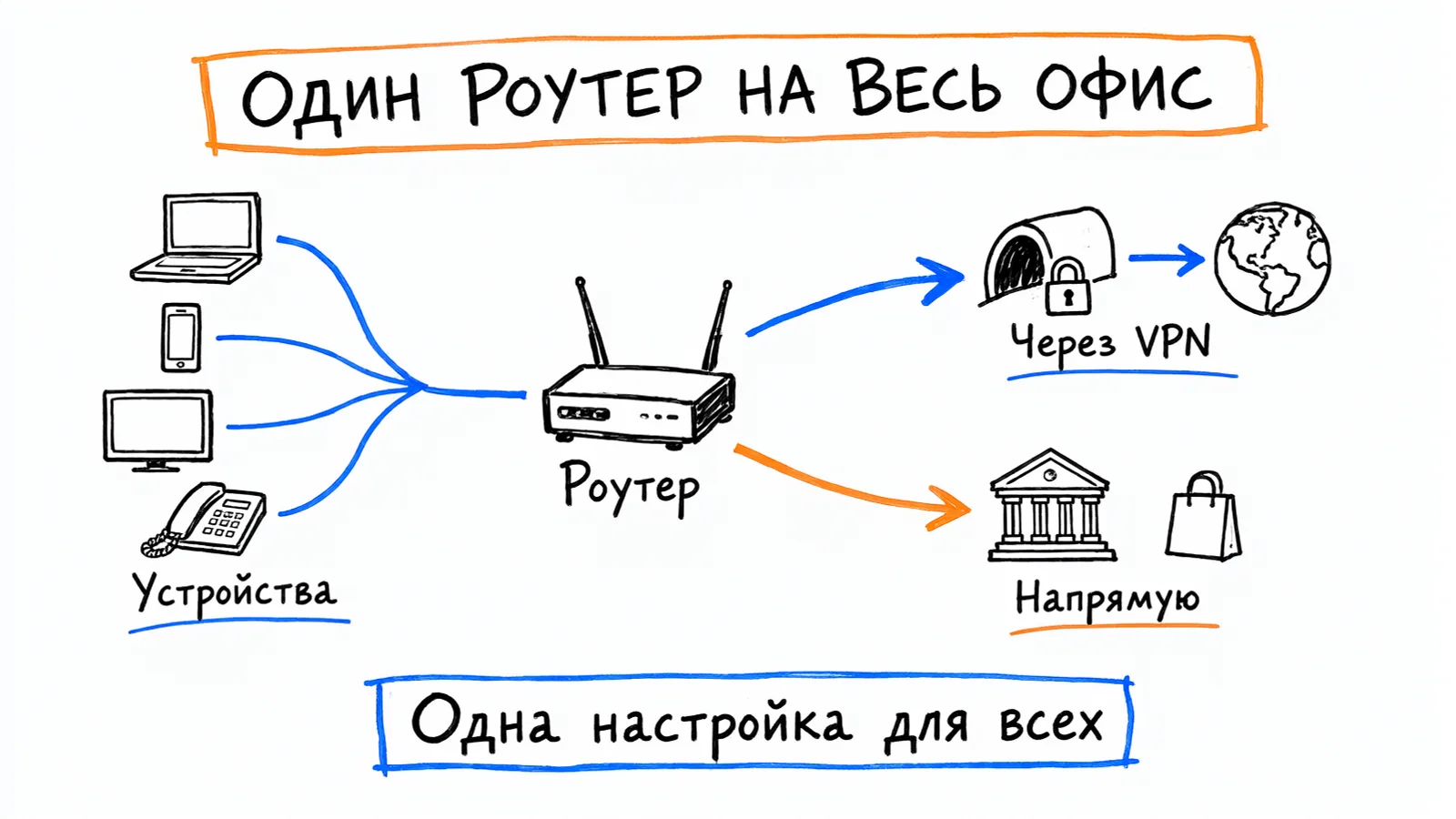 Один роутер на весь офис: все устройства подключены к роутеру, часть трафика идёт через VPN, банки и маркетплейсы — напрямую