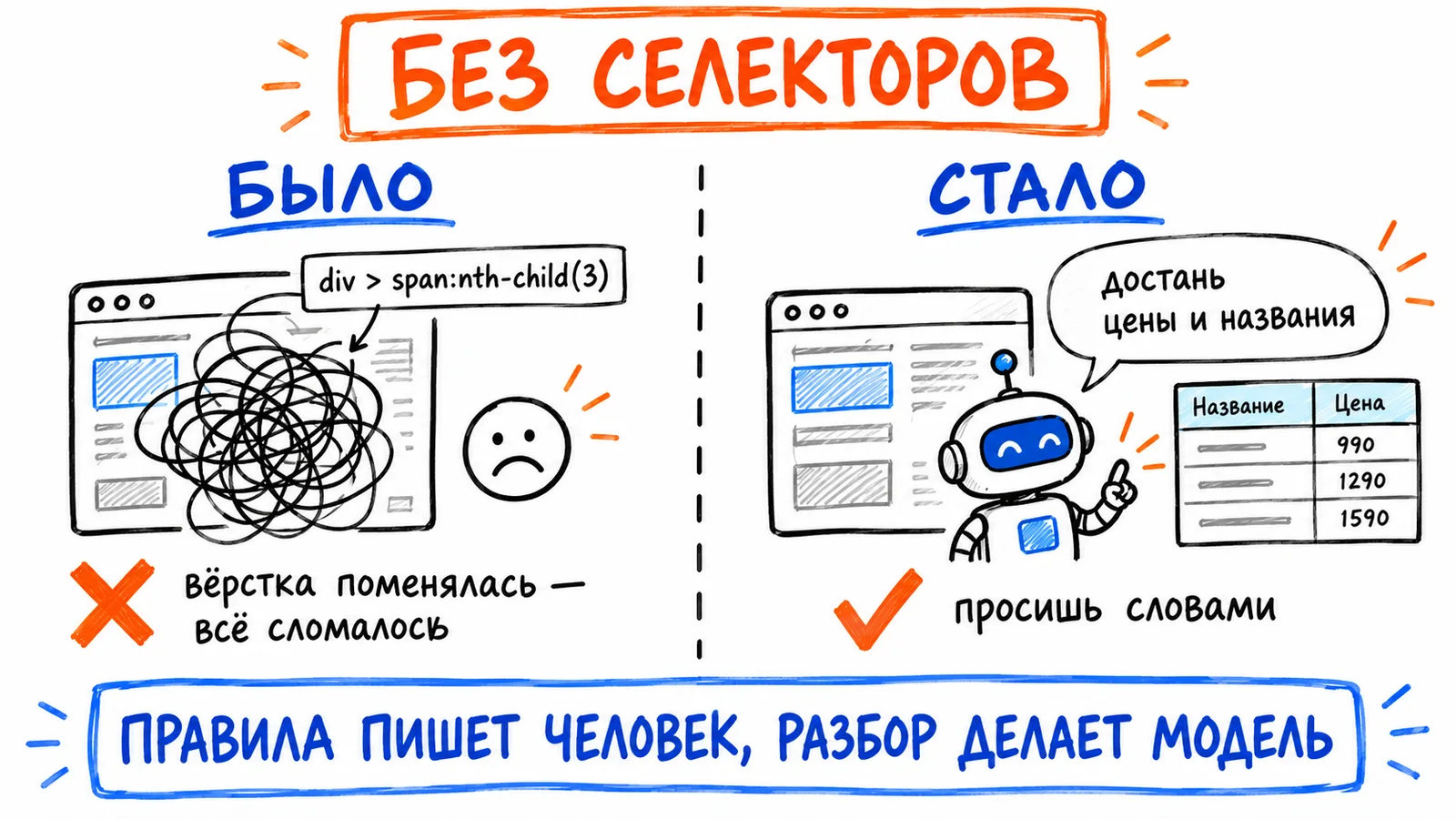 Было: хрупкие селекторы ломались при смене вёрстки. Стало: запрос обычными словами, разбор делает модель