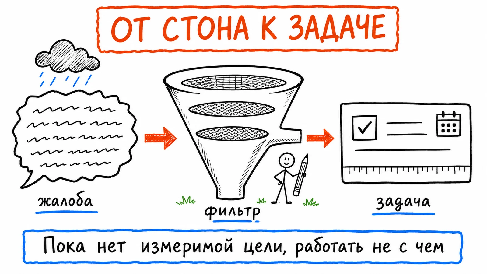 От стона к задаче: расплывчатая жалоба проходит через фильтр и выходит карточкой измеримой задачи
