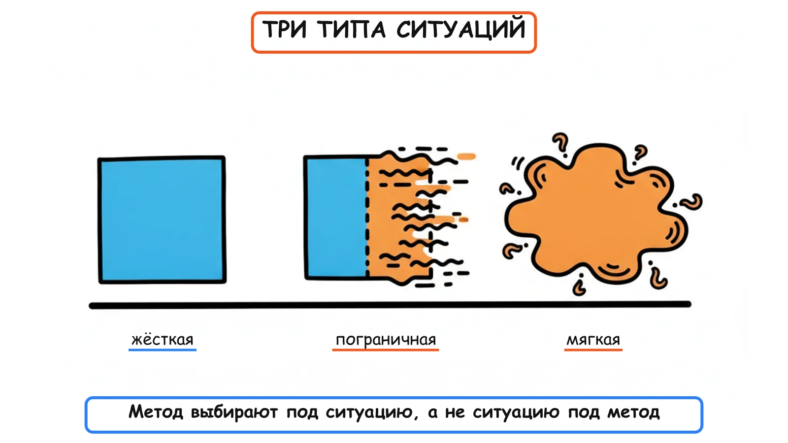Жёсткая, пограничная и мягкая ситуация требуют разных инструментов