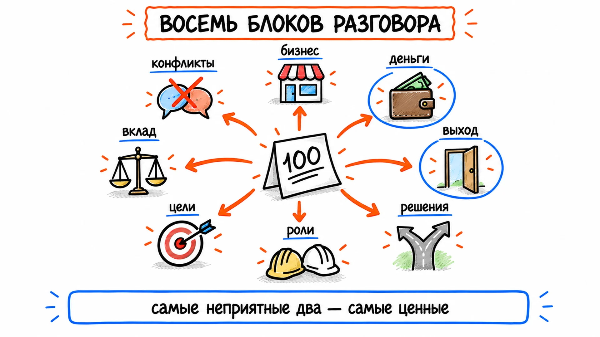 Восемь блоков вокруг списка из ста вопросов: бизнес, деньги, выход, решения, роли, цели, вклад, конфликты