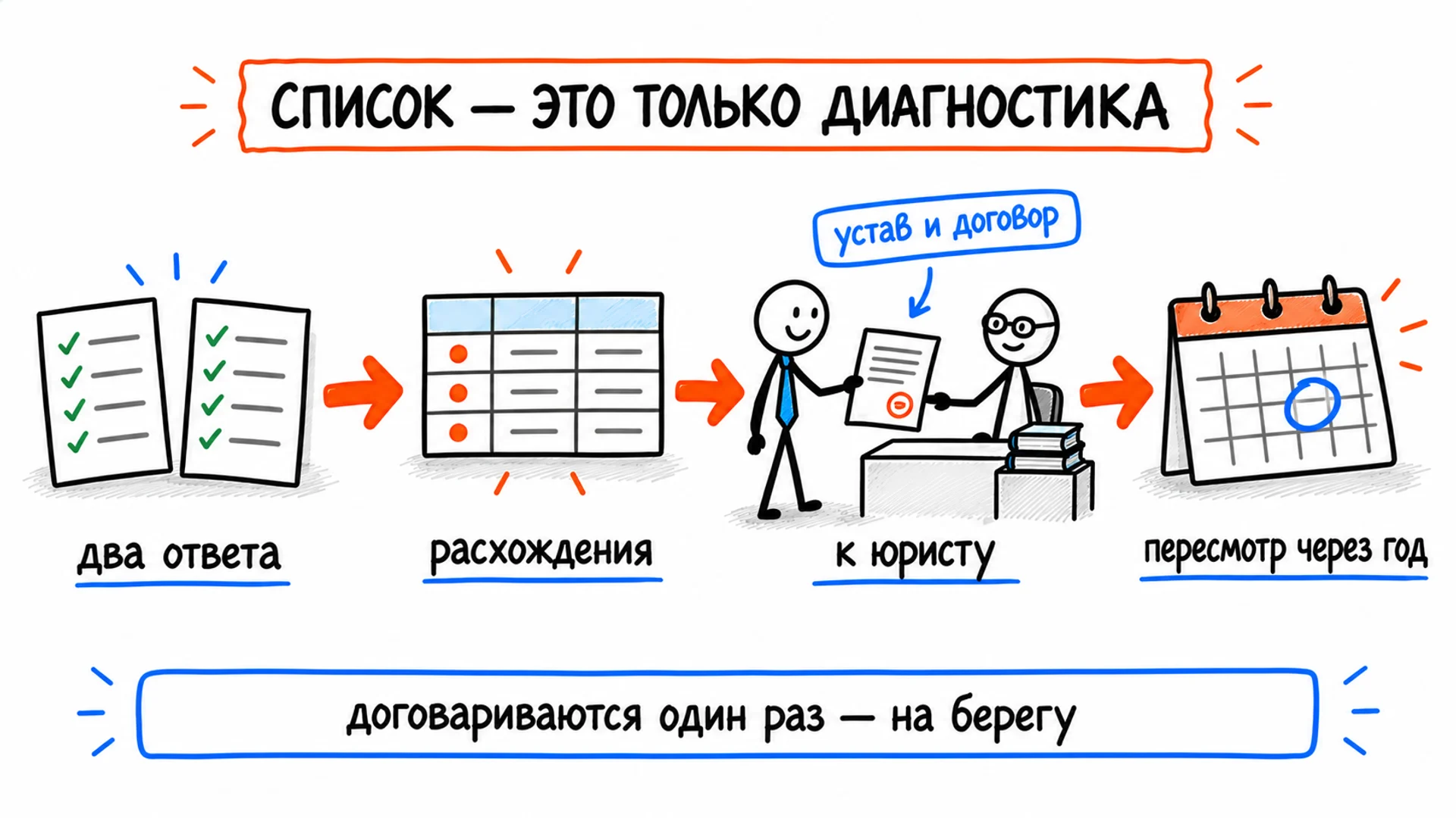 Путь от двух наборов ответов через таблицу расхождений к документу у юриста и пересмотру через год