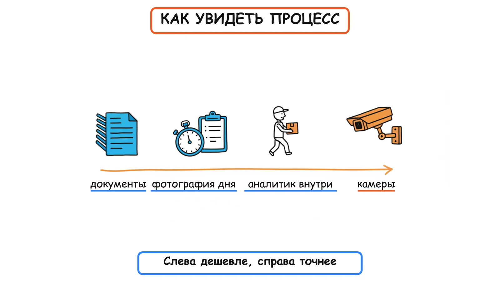 Четыре способа увидеть, как работает деятельность