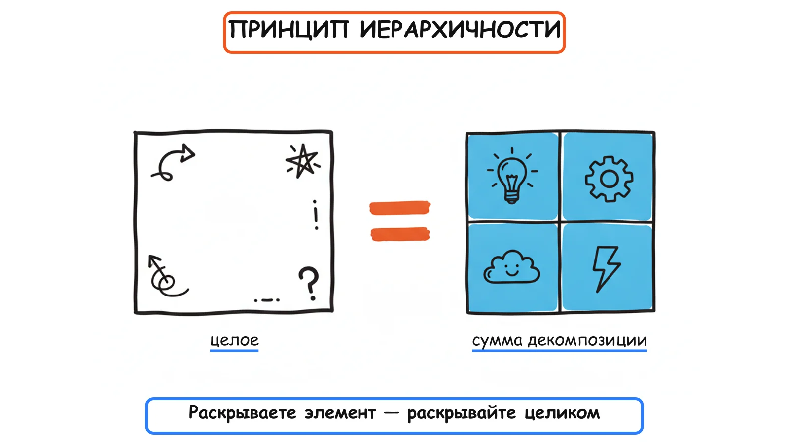 Сумма декомпозиции равна целому
