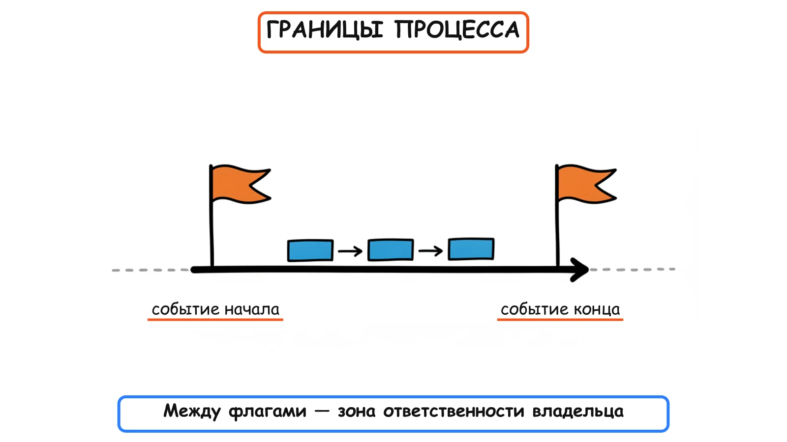 Границы процесса — это события, а не действия