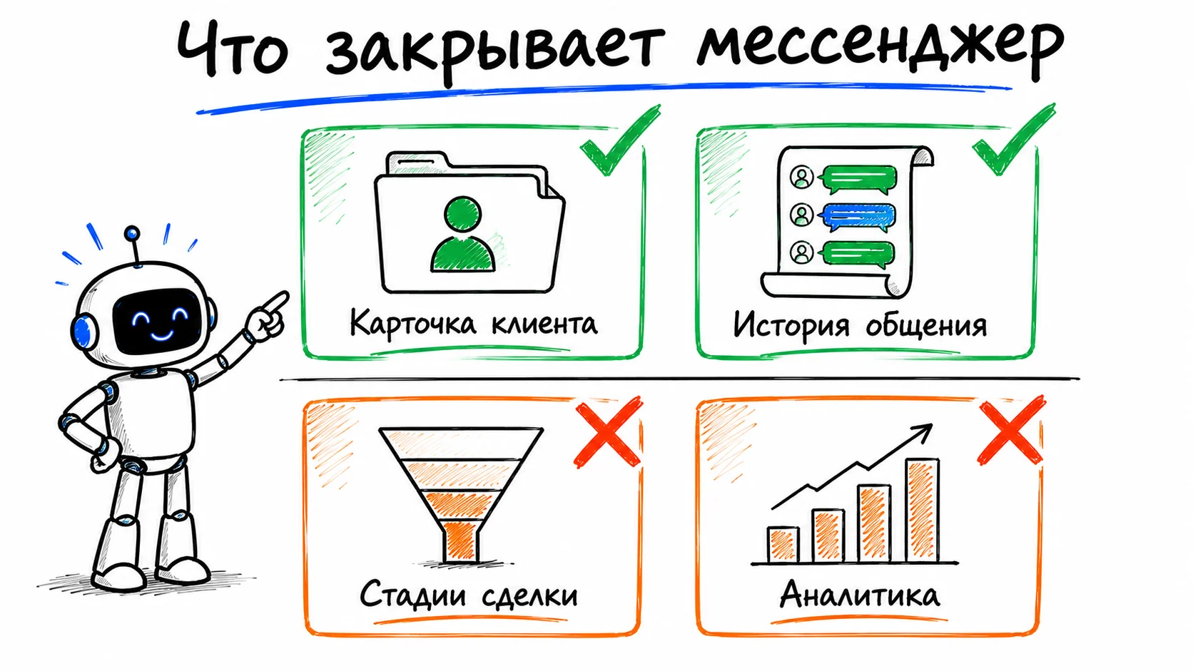 Четыре задачи CRM: карточка клиента и история общения закрыты галочками, стадии сделки и аналитика перечёркнуты