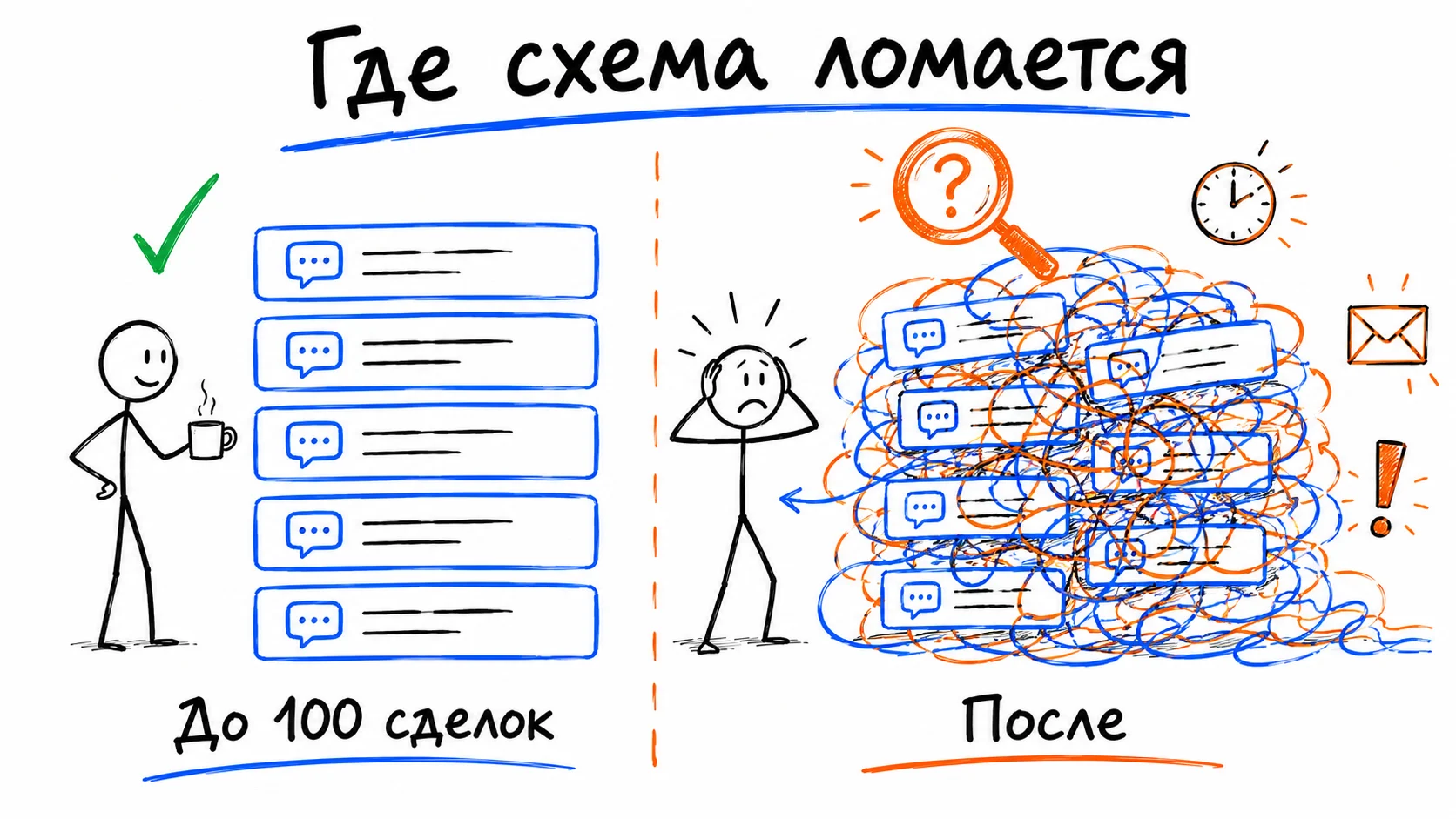 До ста сделок треды лежат аккуратными дорожками. После — сливаются в клубок, в котором ничего не найти