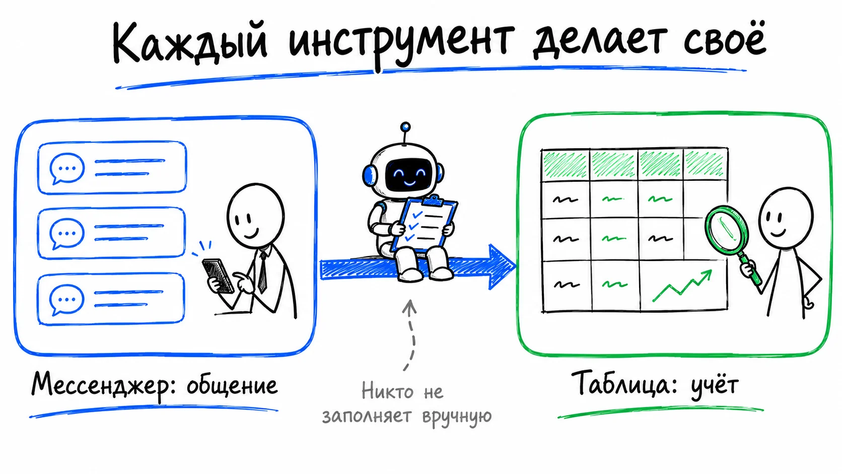 Слева мессенджер для общения, справа таблица для учёта, между ними бот переносит данные — вручную никто ничего не заполняет