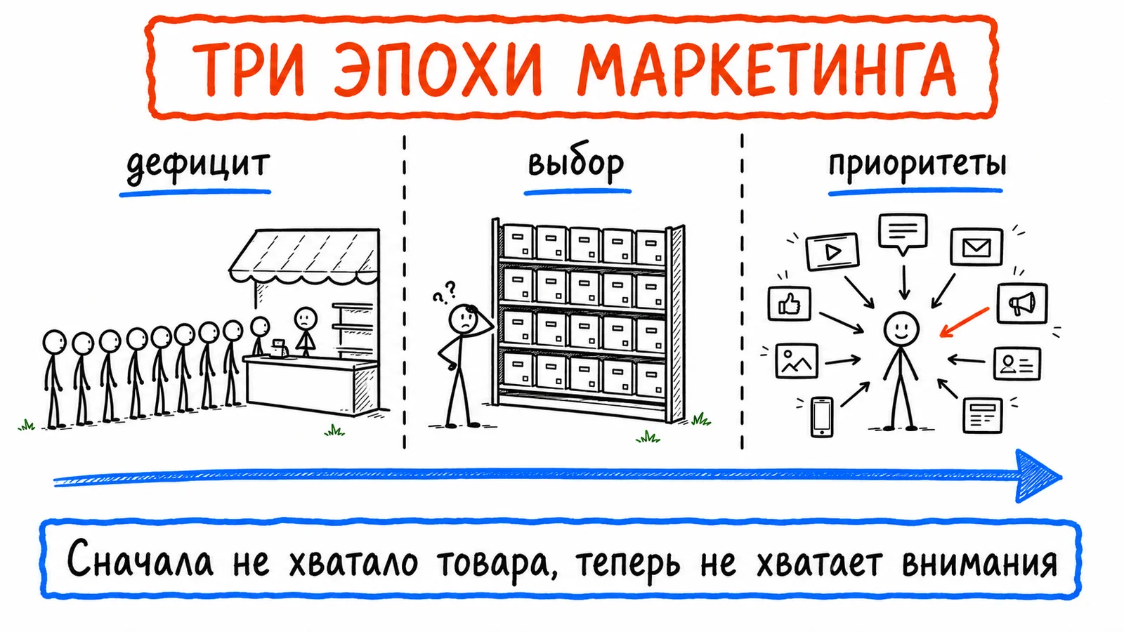 Три эпохи маркетинга: очередь за прилавком при дефиците, полка с одинаковыми коробками при выборе, поток внимания при динамических приоритетах