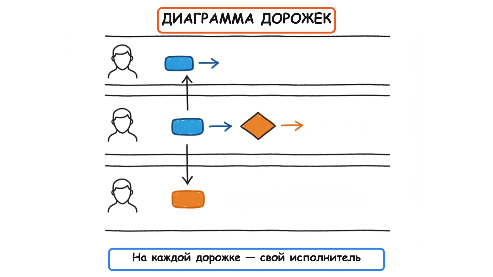 Дорожки показывают, кто что делает