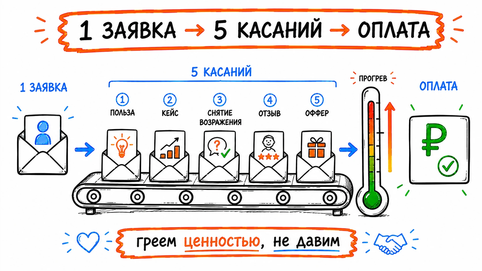 Одна заявка → пять греющих касаний → оплата: конвейер писем и рост прогрева