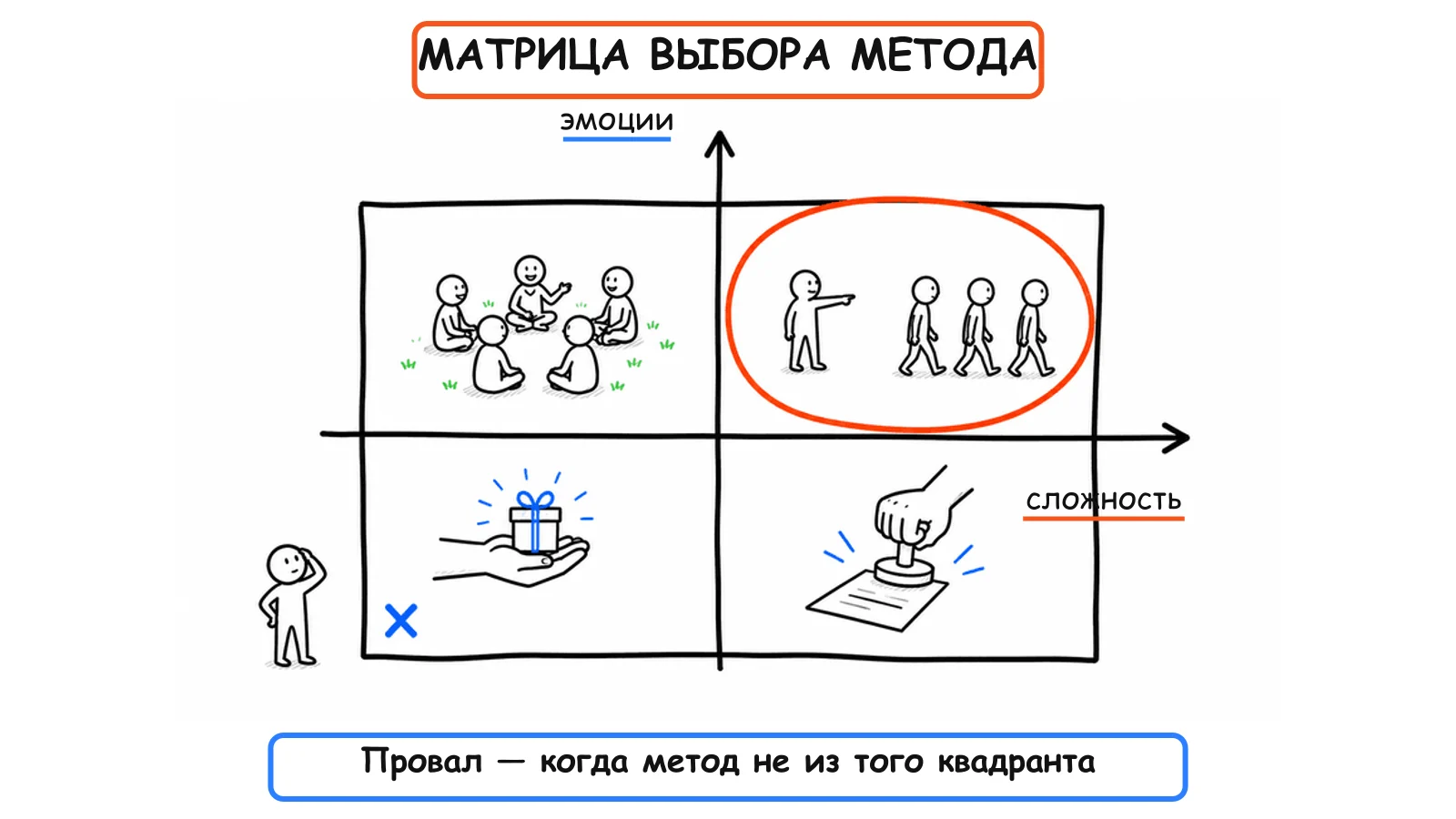 Матрица выбора метода изменений: по вертикали эмоциональная вовлечённость, по горизонтали техническая сложность, четыре подхода по квадрантам