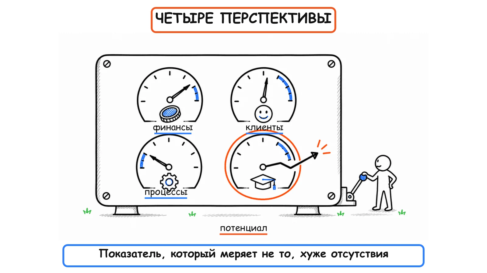 Приборная панель из четырёх перспектив: финансы, клиенты, процессы и потенциал, у последней стрелка ушла за шкалу