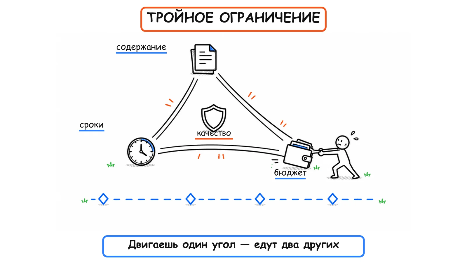 Тройное ограничение проекта: содержание, сроки и бюджет на растянутых сторонах треугольника, качество в центре, фазы жизненного цикла внизу