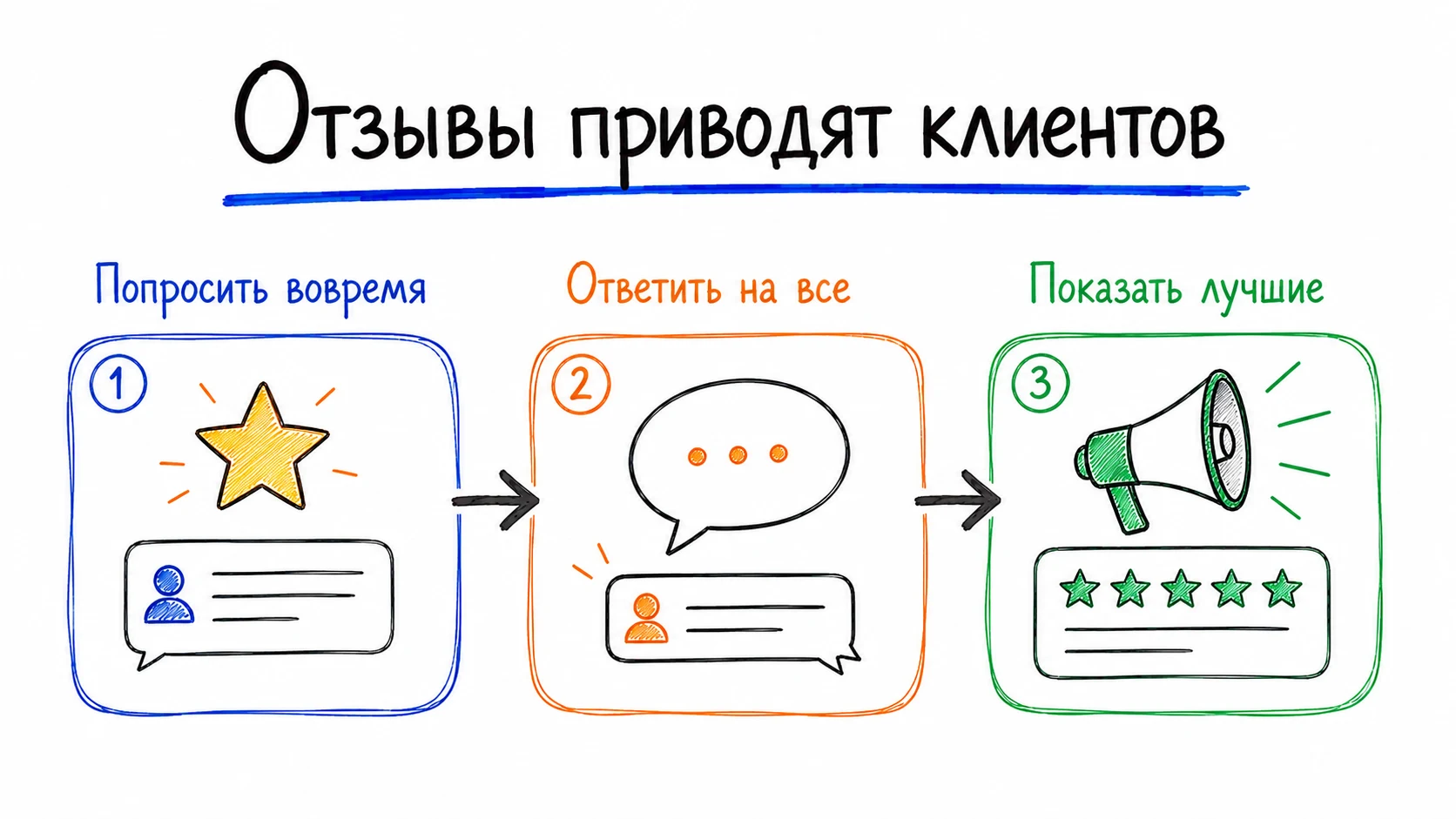 Отзывы как двигатель: попросить вовремя, ответить, показать
