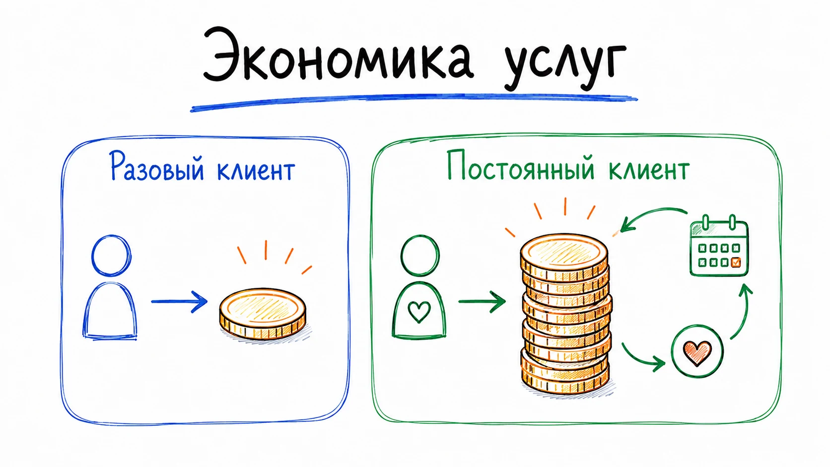 Экономика услуг: разовый клиент против постоянного