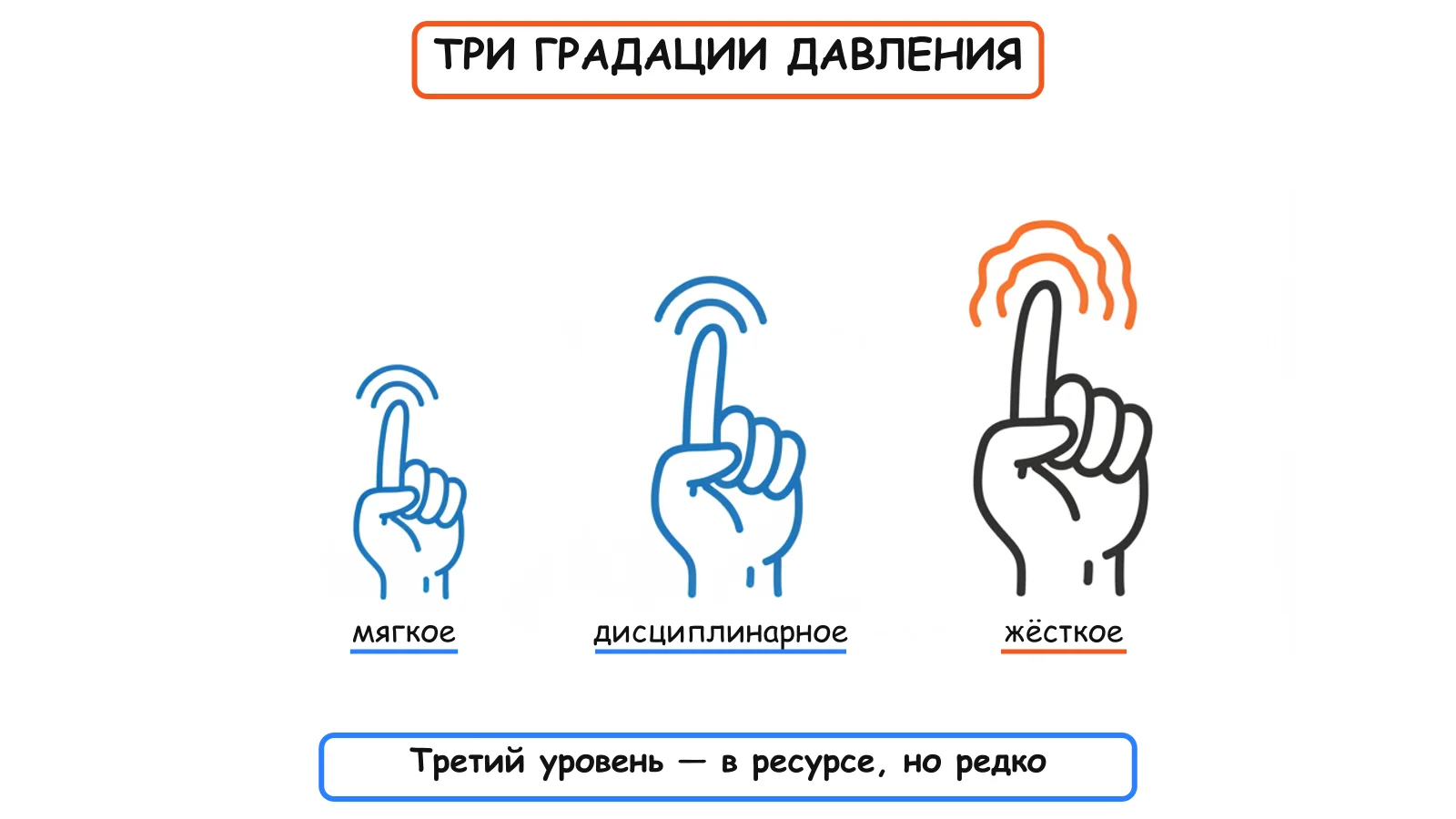 Три градации давления и граница применимости