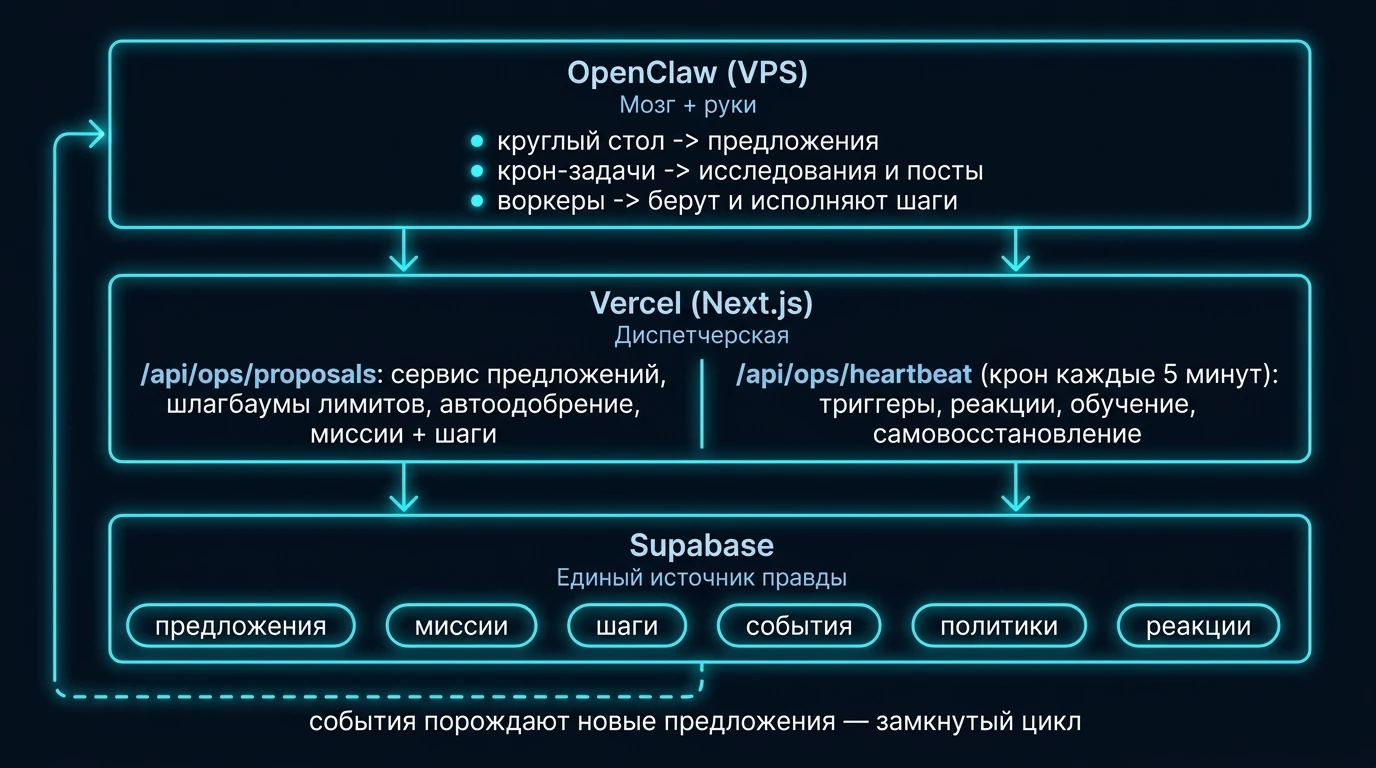 Архитектура: OpenClaw исполняет, Vercel диспетчеризует, Supabase хранит правду